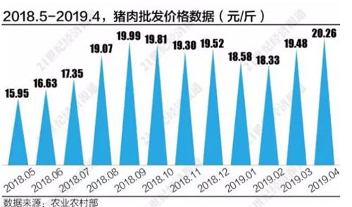 新一轮猪周期临近 猪肉价或超20元/公斤历史高点 泰安市然然食品有限公司 泰安双汇总代理