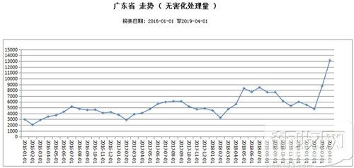 4月全国淘汰母猪量增31%，广东病害猪处理量增51%！母猪屠宰后千万别做这些事