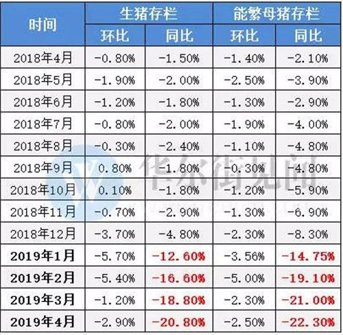 生猪、母猪存栏同比下降超20%！本轮猪价高点有望突破25元/公斤