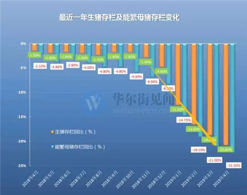 生猪、母猪存栏同比下降超20%！本轮猪价高点有望突破25元/公斤""/