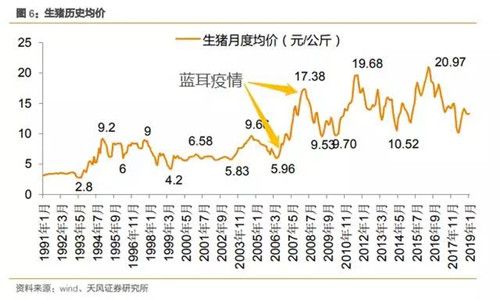 生猪、母猪存栏同比下降超20%！本轮猪价高点有望突破25元/公斤